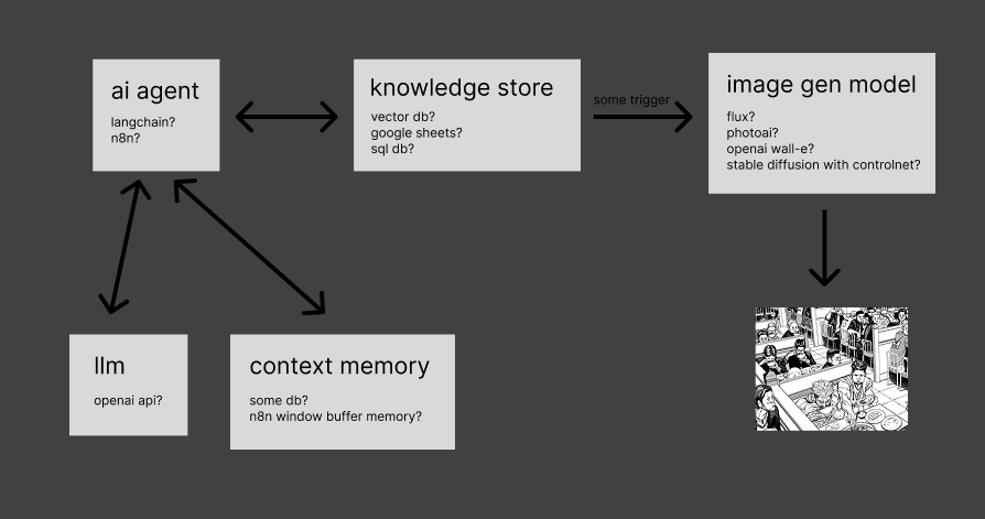 Storylog